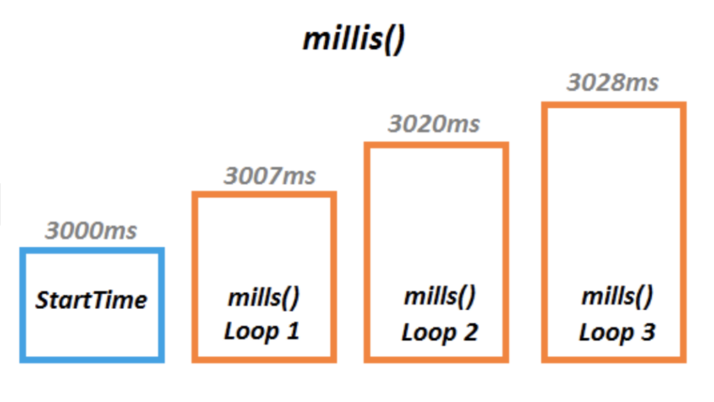 millis()