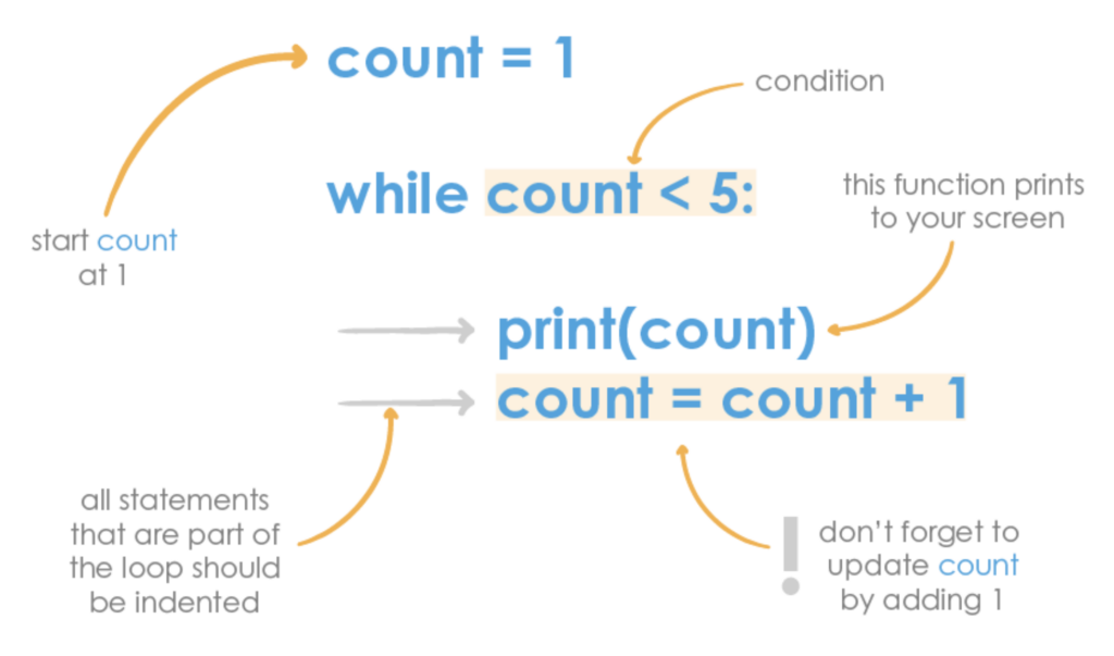 while loop breakdown