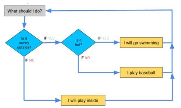 CoDrone with Python-Nested if statements