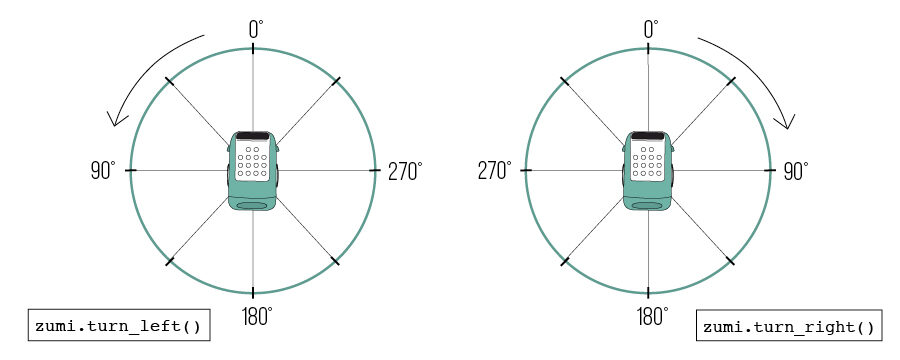 zumi turn angles