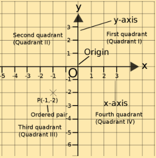 cartesian plane