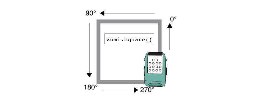 square with headings